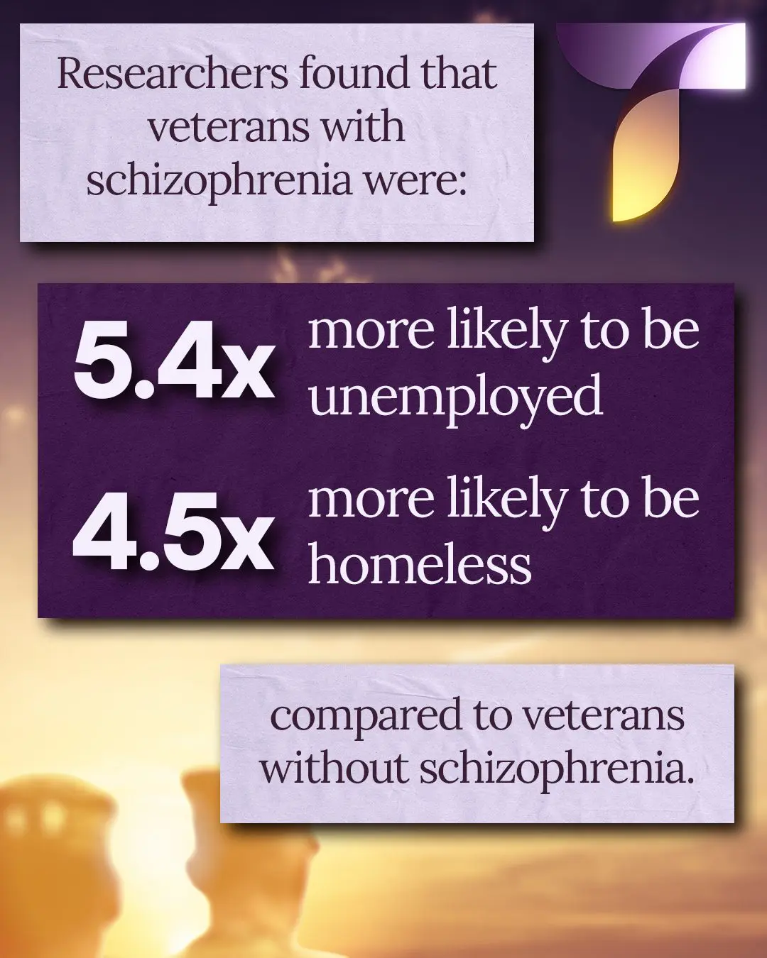 Veterans with schizophrenia were 5.4x more likely to be unemployed and 4.5x more likely to be homeless compared to veterans without schizophrenia.